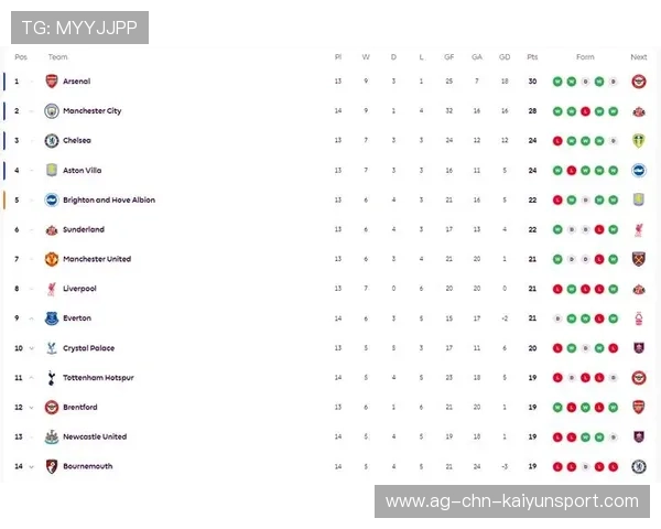 英超积分榜：5分扎堆10队，阿森纳6分独美，英超积分榜19-20